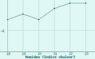 Courbe de l'humidex pour Mora