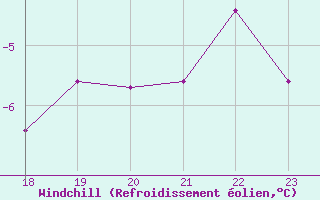 Courbe du refroidissement olien pour Kuusamo Rukatunturi