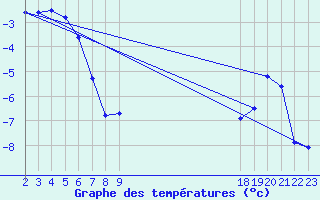 Courbe de tempratures pour Villarzel (Sw)