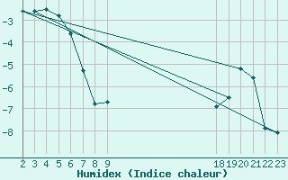 Courbe de l'humidex pour Villarzel (Sw)