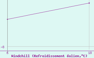 Courbe du refroidissement olien pour Senno