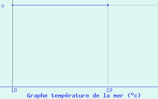 Courbe de temprature de la mer  pour le bateau PCHM