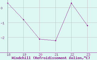 Courbe du refroidissement olien pour Tveitsund