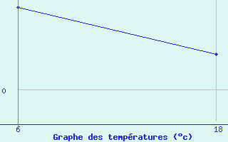 Courbe de tempratures pour le bateau PDZS