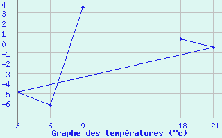 Courbe de tempratures pour Florina