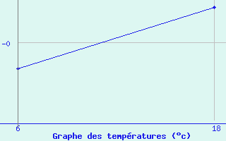 Courbe de tempratures pour Lepel