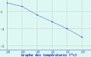 Courbe de tempratures pour Geilenkirchen