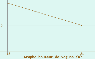 Courbe de la hauteur des vagues pour le bateau BATFR63