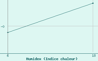 Courbe de l'humidex pour Senno