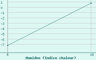 Courbe de l'humidex pour Senno