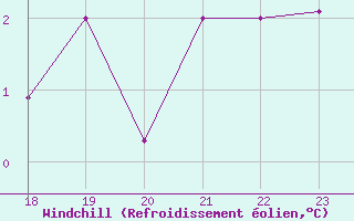 Courbe du refroidissement olien pour Geilenkirchen