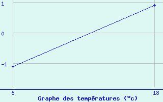 Courbe de tempratures pour Lepel