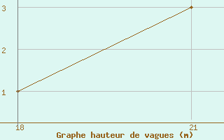 Courbe de la hauteur des vagues pour le bateau SHIP