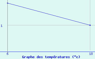 Courbe de tempratures pour Sarna