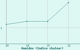 Courbe de l'humidex pour Bar