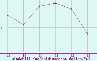 Courbe du refroidissement olien pour Kihnu