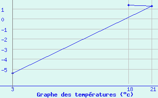 Courbe de tempratures pour Topolcani-Pgc