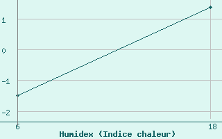 Courbe de l'humidex pour Lepel