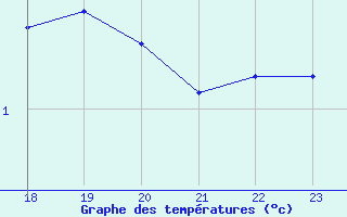 Courbe de tempratures pour Remich (Lu)