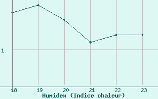 Courbe de l'humidex pour Remich (Lu)