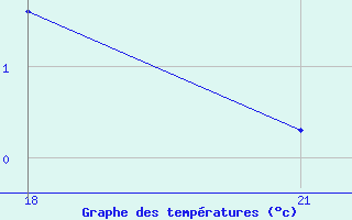 Courbe de tempratures pour Belyj