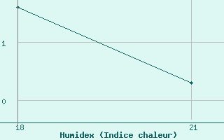 Courbe de l'humidex pour Belyj