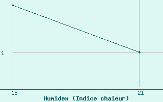 Courbe de l'humidex pour Kostroma