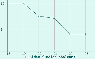 Courbe de l'humidex pour Boulaide (Lux)