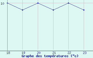 Courbe de tempratures pour Pembrey Sands