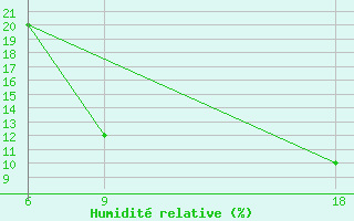 Courbe de l'humidit relative pour Djelfa