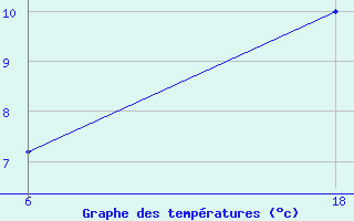 Courbe de tempratures pour Saint Helier