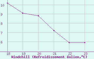 Courbe du refroidissement olien pour Geilenkirchen