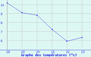 Courbe de tempratures pour Geilenkirchen