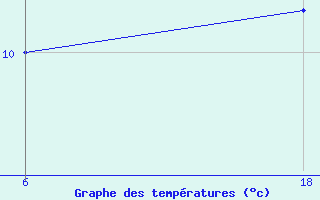 Courbe de tempratures pour Saint Helier