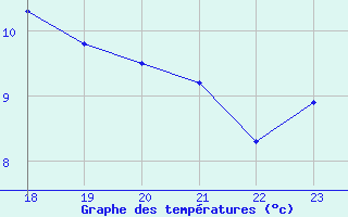 Courbe de tempratures pour Geilenkirchen