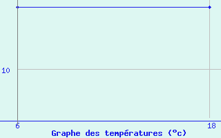 Courbe de tempratures pour Saint Helier