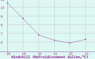 Courbe du refroidissement olien pour Cap Bar (66)