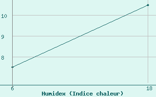 Courbe de l'humidex pour Senno