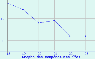 Courbe de tempratures pour Geilenkirchen