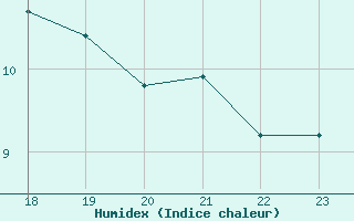 Courbe de l'humidex pour Geilenkirchen