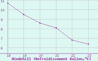 Courbe du refroidissement olien pour Geilenkirchen