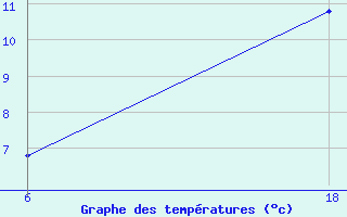 Courbe de tempratures pour Lepel