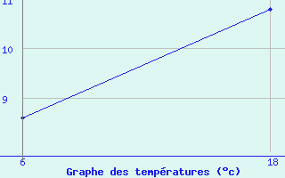 Courbe de tempratures pour Saint Helier