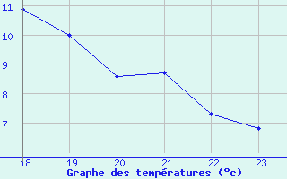 Courbe de tempratures pour Pont-l