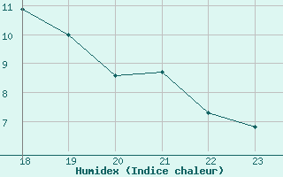 Courbe de l'humidex pour Pont-l'Abb (29)