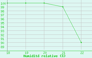 Courbe de l'humidit relative pour Strommingsbadan