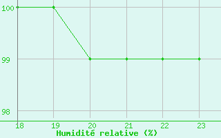 Courbe de l'humidit relative pour Jeloy Island