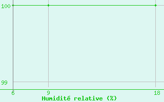 Courbe de l'humidit relative pour H-5'Safawi