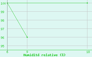 Courbe de l'humidit relative pour Kovda