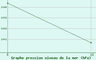 Courbe de la pression atmosphrique pour Lepel